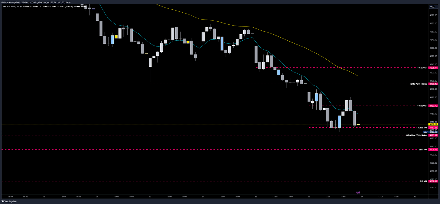 SPX 30min Chart with Session Volume Profile Levels