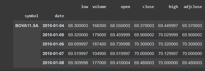 DataFrame com os valores das ações da Bovespa