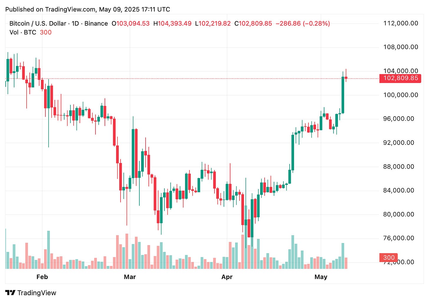TradingView chart TradingView chart