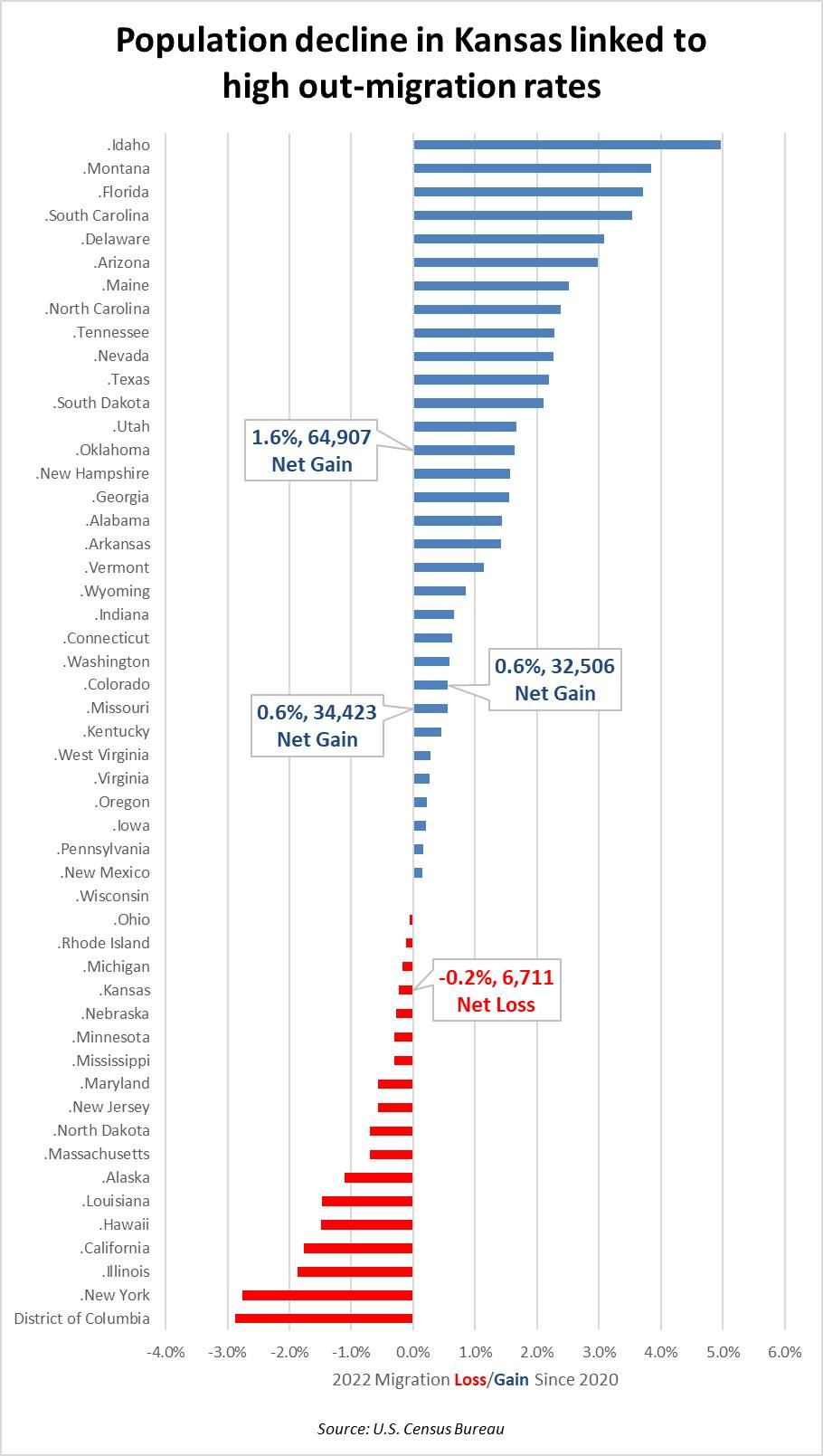 May be an image of ‎text that says '‎Population decline in Kansas linked to high out-migration rates .Idaho Montana .SouthCarolna .Delaware .Arizona .Maine Tennessee .Nevada .Texas South Dakota Oklahoma New Hampshire .Georgia .Alabama 1.6%, 64,907 Net Gain .Wyoming .Indiana Connecticut .Washington .Kentucky .West Virginia .Virginia .Oregon 0.6%, 34,423 Net Gain 0.6%, 32,506 Net Gain Pennsylvania .New Mexico .Wisconsin Rhode Island .Michigan .Kansas .Nebraska -0.2%, 6,711 NetLoss .Maryland .Massachusetts .Louisiana .Hawaii California .Illinois New ۔ -4.0% -3.0% -2.0% -1.0% 0.0% 1.0% 2022 Migration Loss/ 2.0% 3.0% Since 4.0% 5.0% Source:U 6.0% Census Bureau‎'‎