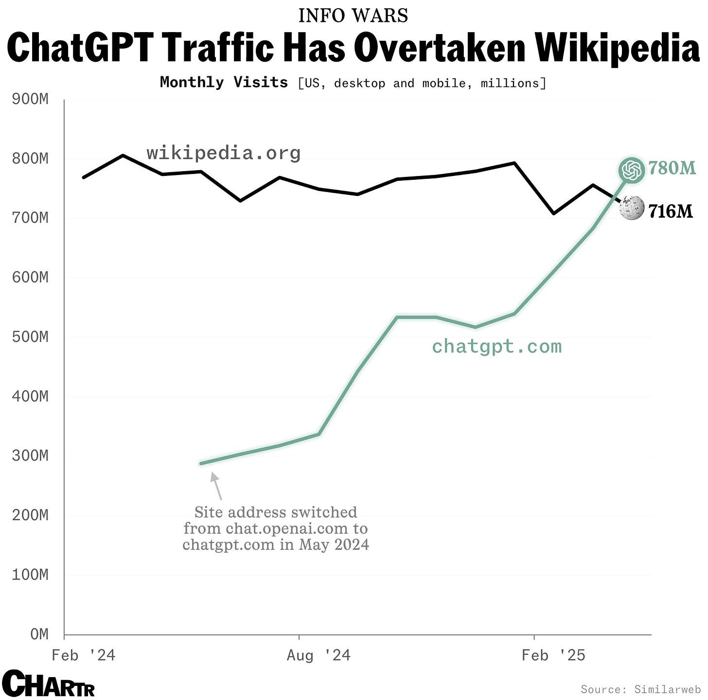 ChatGPT and Wiki traffic chart