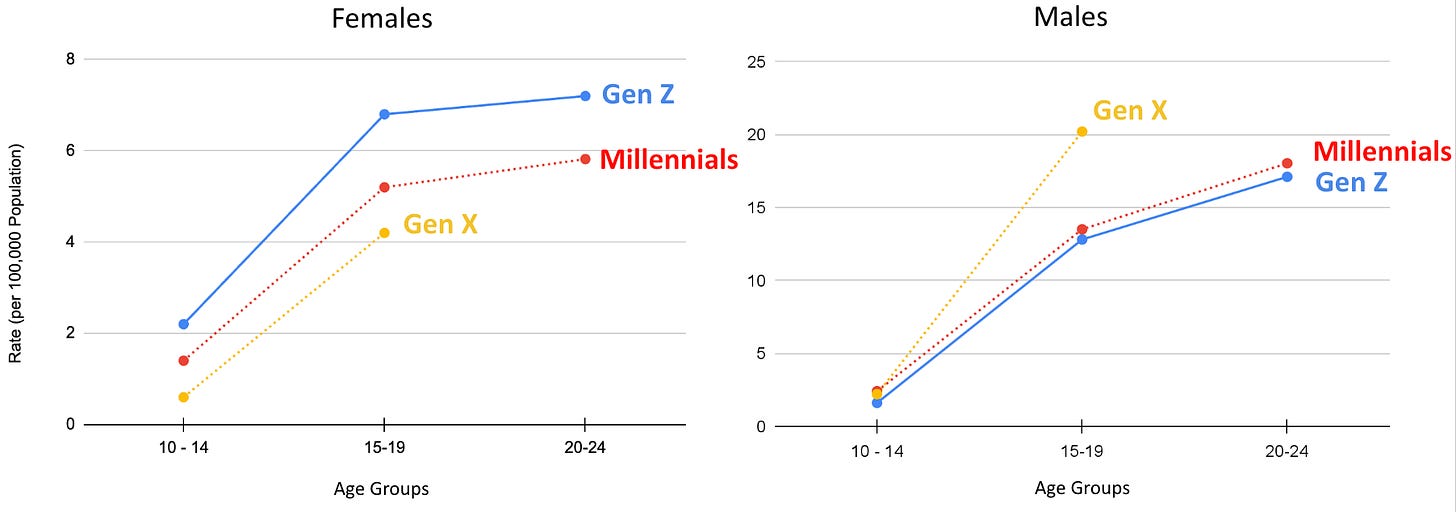 Canadian suicide rates across the lifespan by generation.
