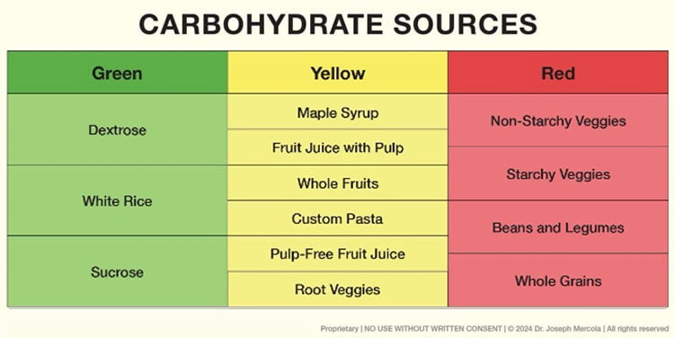 carbohydrate sources