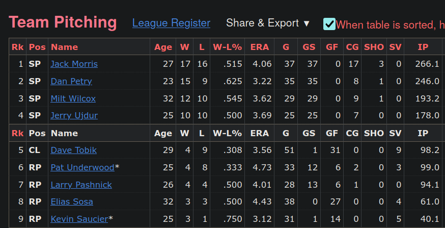 1982 Tigers Pitching