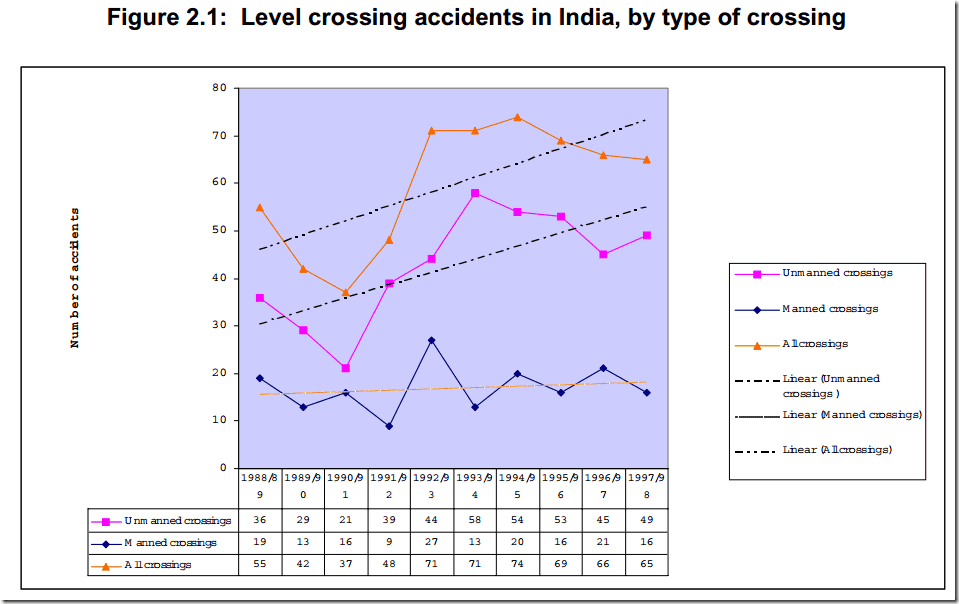 level crossing accidents India