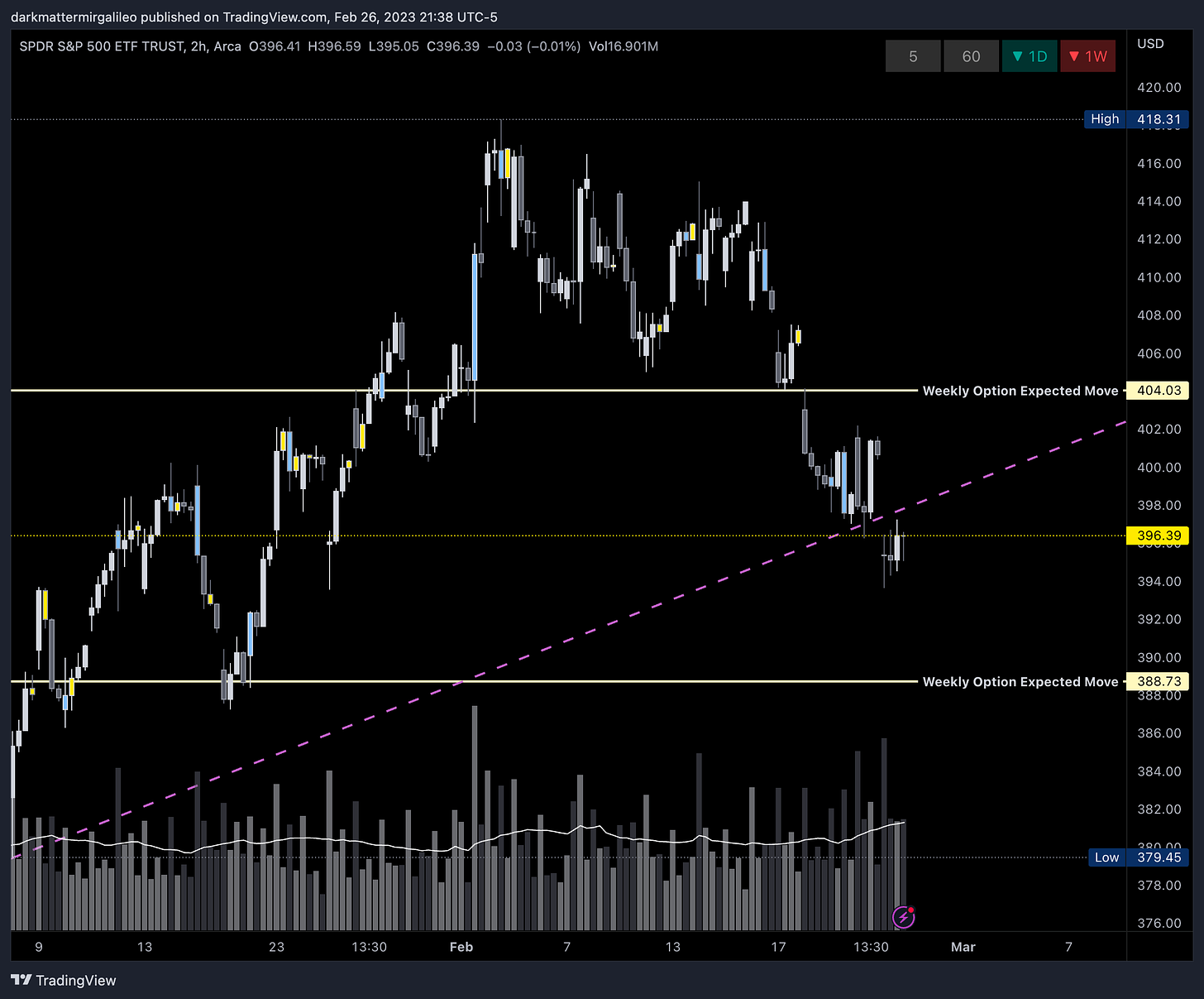 SPY’s Weekly Option Expected Move for Week of 2/27