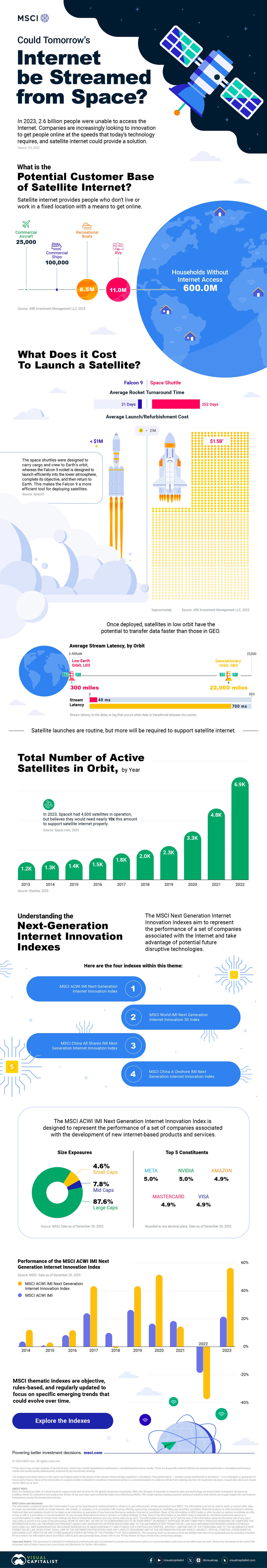 A long-form graphic with a bubble chart showing the potential subscriber base of satellite internet, bar charts showing the number of active satellites, and MSCI Next-Generation Internet index performance. The graphic shows satellite internet as a possible way to get the world online and provides further details of the MSCI Next-Generation Internet Indexes.