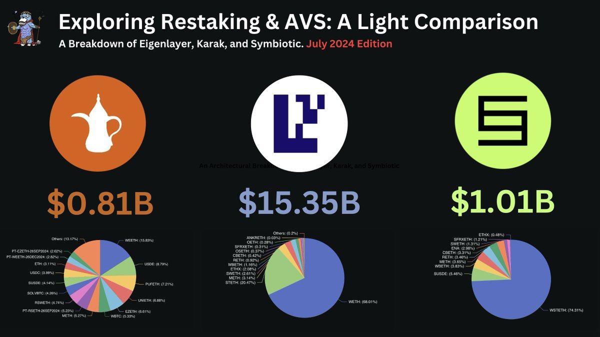 Eigenlayer vs karak vs symbiotic