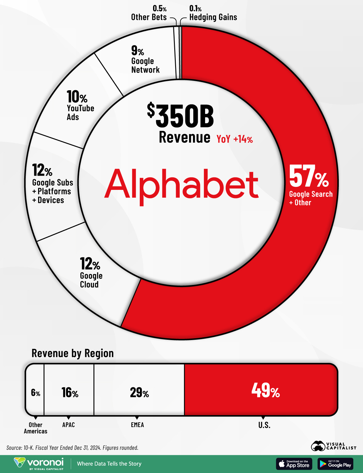 Pie chart showing Alphabet's revenue breakdown in fiscal 2024.