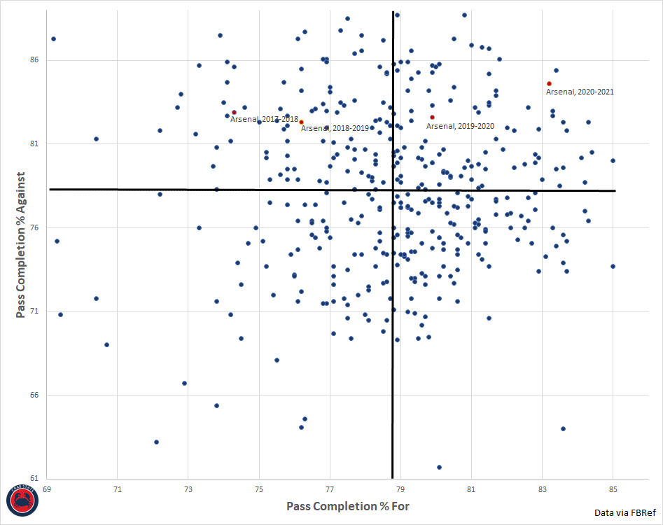 Arsenal's weird pass % for and against numbers