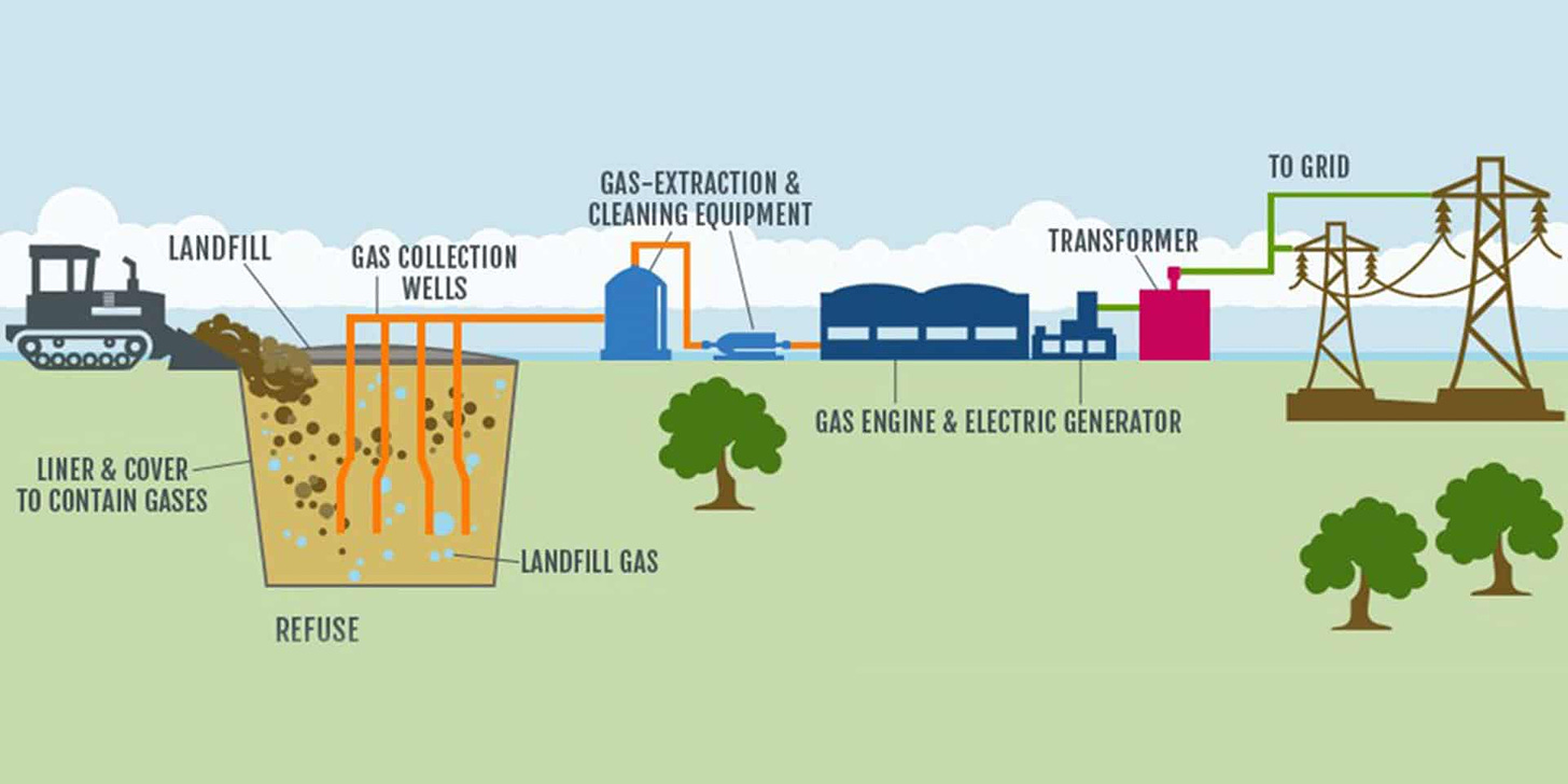 Landfill gas | Biogas from garbage ️▶️ KTS Engineering®