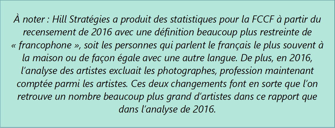 À noter : Hill Stratégies a produit des statistiques pour la FCCF à partir du recensement de 2016 avec une définition beaucoup plus restreinte de « francophone », soit les personnes qui parlent le français le plus souvent à la maison ou de façon égale avec une autre langue. De plus, en 2016, l’analyse des artistes excluait les photographes, profession maintenant comptée parmi les artistes. Ces deux changements font en sorte que l’on retrouve un nombre beaucoup plus grand d’artistes dans ce rapport que dans l’analyse de 2016.