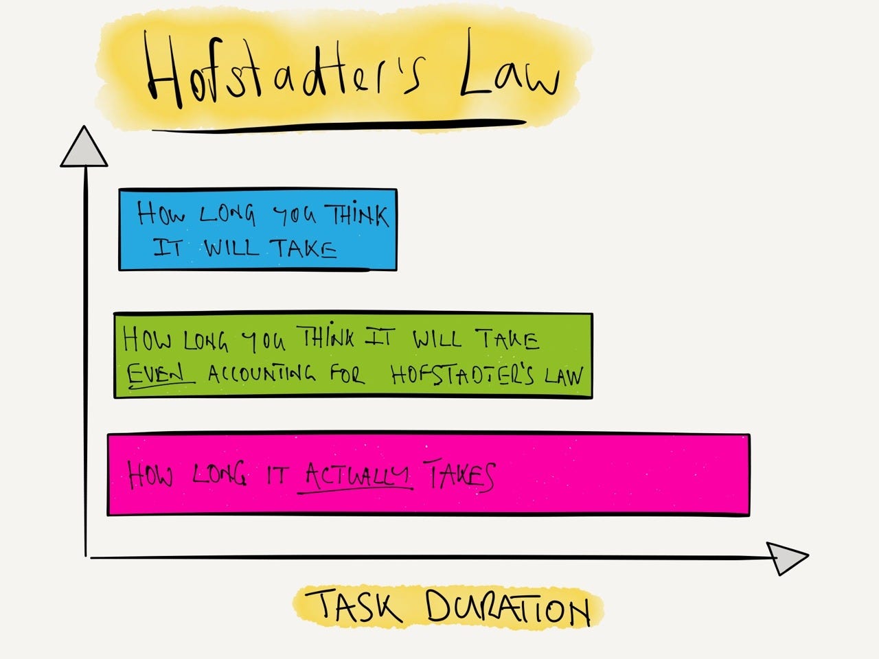 Evolve and Elevate: Hofstadter's law, What is Chetna and True Purpose -  thelocksandkeys