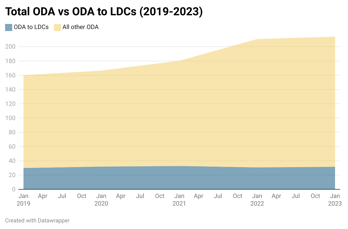 Graph showing total ODA vs ODA to LDCs