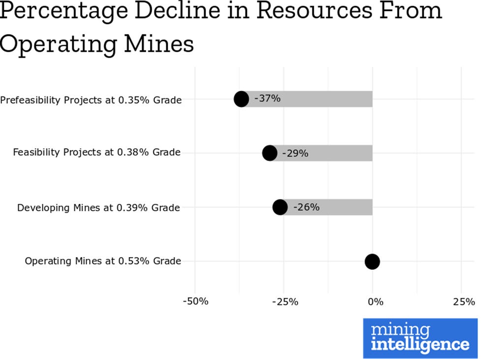 declining grades of copper of ore at copper mines