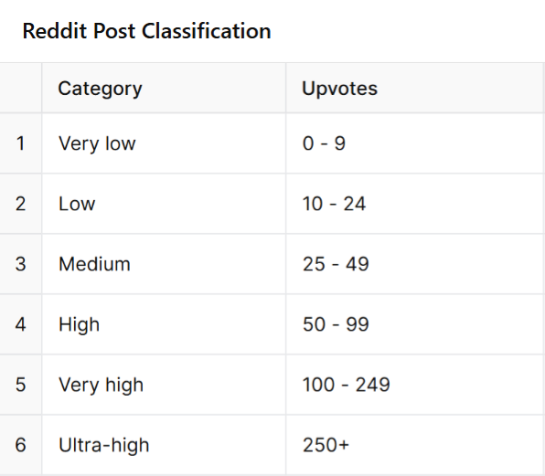 Reddit post classification fine-tuning example