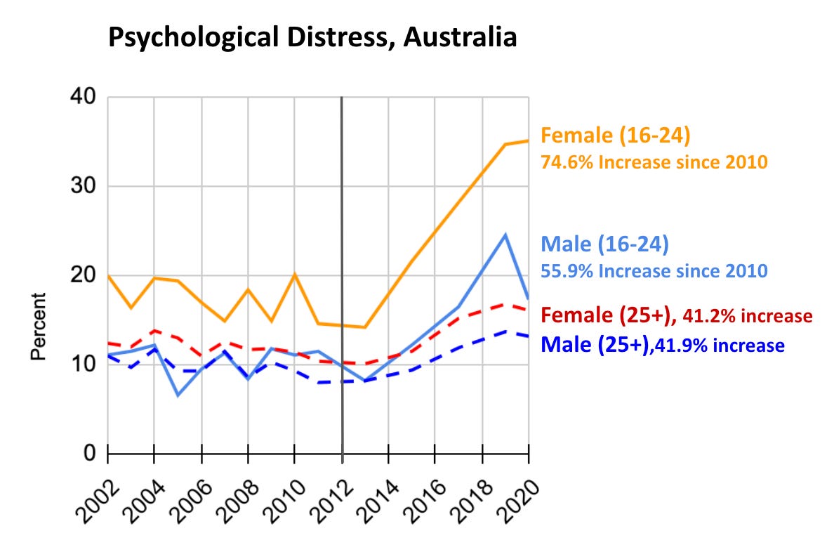 Persons aged 16+ reporting high or very high psychological distress by age group and sex, 2002 to 2020.