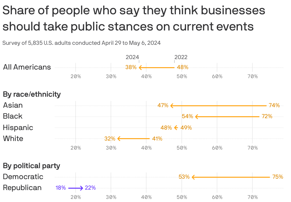 Arrow chart showing the share of people who say they think businesses should take public stances on current events. The percentage amongst all Americans dropped from 48 percent in 2022 to 38 percent in 2024. All races -- Asian, Black, Hispanic and White -- also saw decreases, with Asian people seeing the biggest decrease from 2022 to 2024. Democrats saw a large decrease from 75 percent in 2022 to 53% in 2024. Republicans were the only group that saw an increase from 18 to 22 percent. 