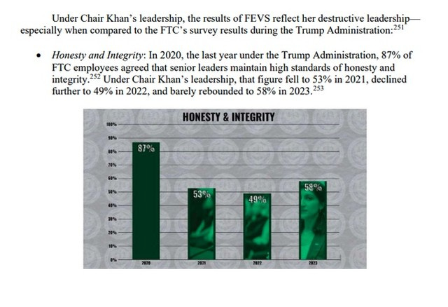 Photo by Eric Benjamin Seufert on February 26, 2024. May be an image of text that says 'Under Chair Khan' S leadership, the results of FEVS reflect her destructive leadership especially when compared to the FTC' survey results during the Trump Administration:2 Honesty and Integrity: In 2020, the last year under the Trump Administration, 87% of FTC employees agreed that senior leaders maintain high standards of honesty and integrity. Under Chair Khan s leadership, that figure fell to 53% in 2021, declined further to 49% in 2022, and barely rebounded to 58% in 2023. 253 HONESTY & INTEGRITY 87% 53% 49%'.