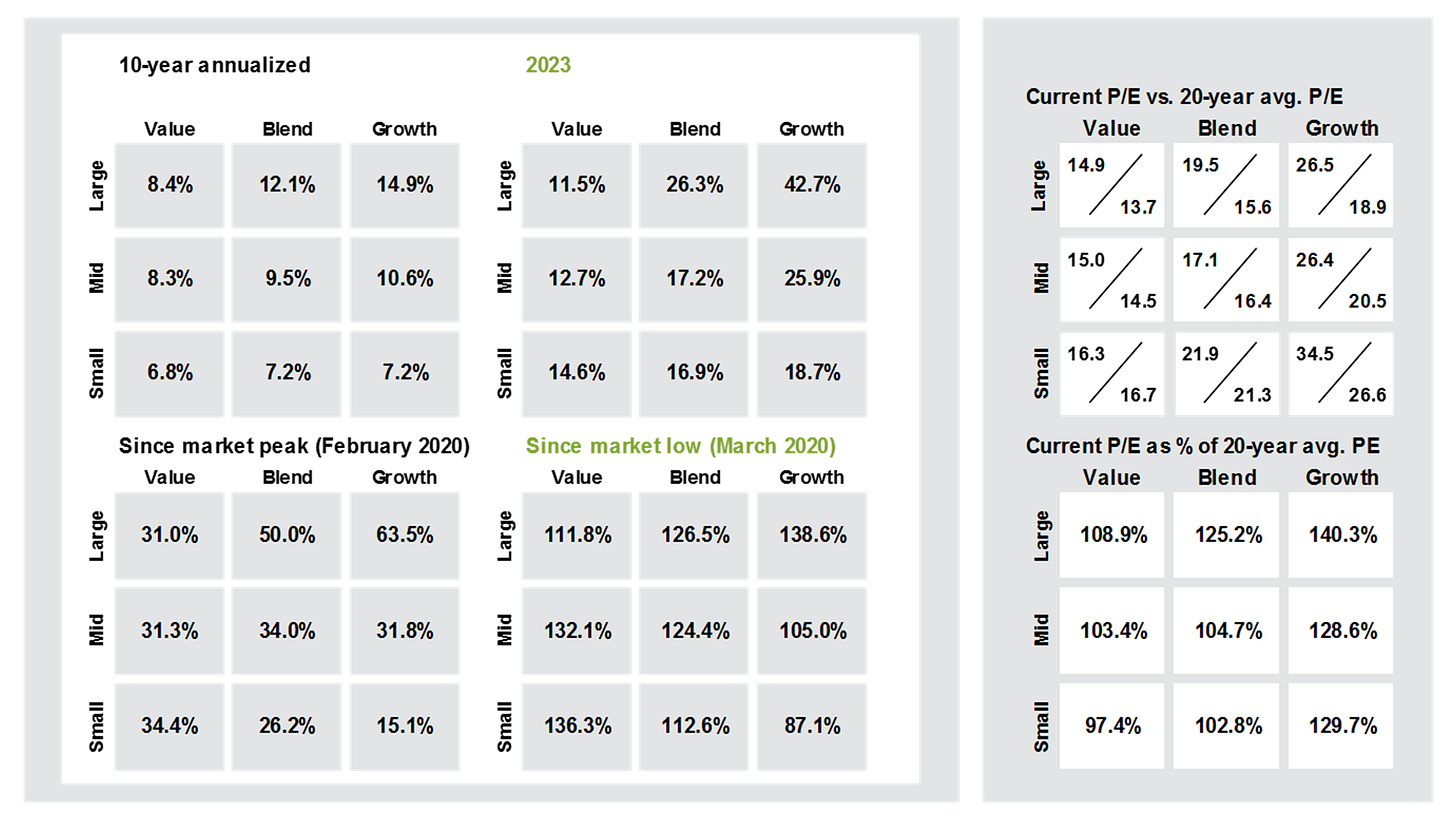 Returns and valuations by style