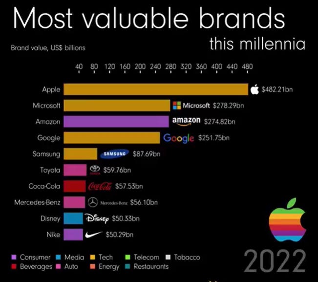 Las marcas más valoradas en 2022