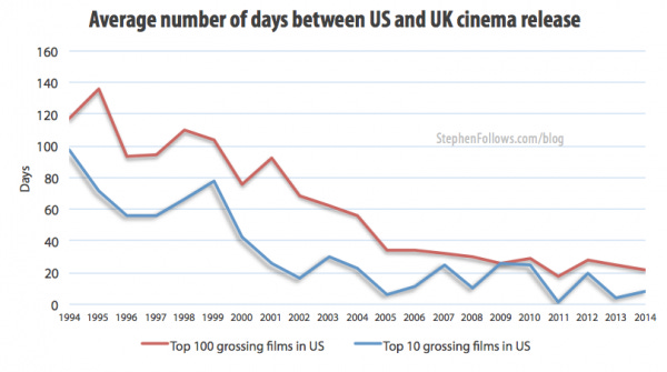 Average number of days between Uk and US movie release dates