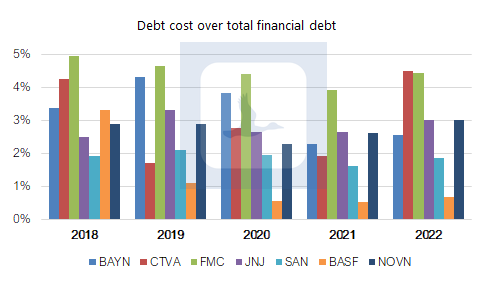 Debt cost over total financial debt pharma