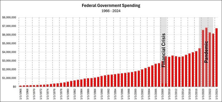 Federal Government's 2024 Budget: Where Did The Money Go?