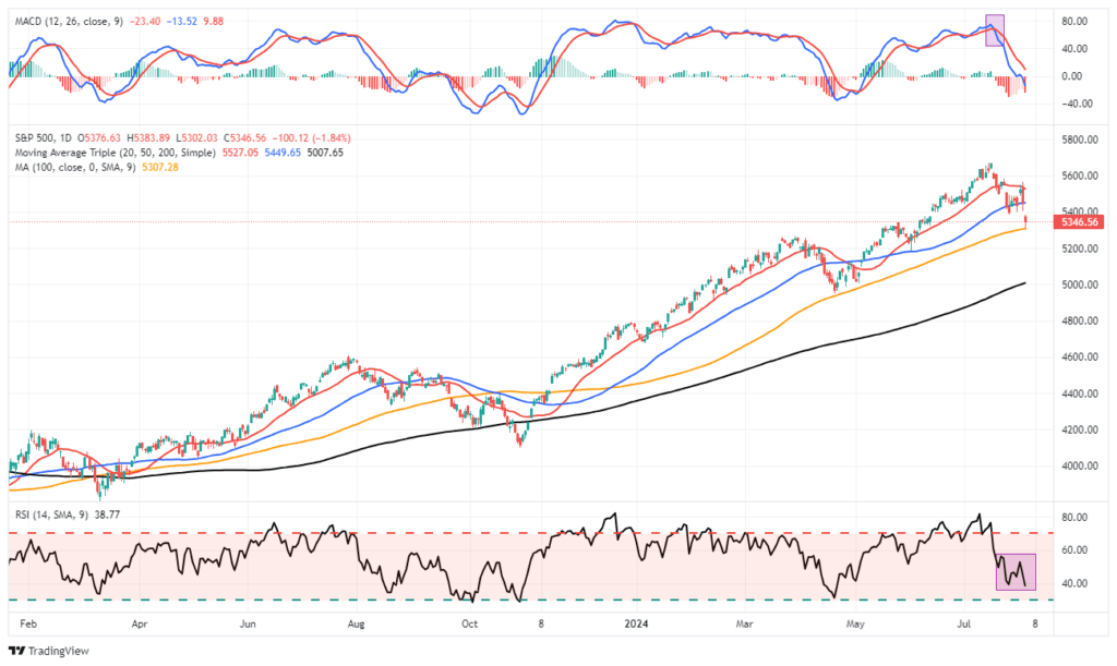 Market Trading Update