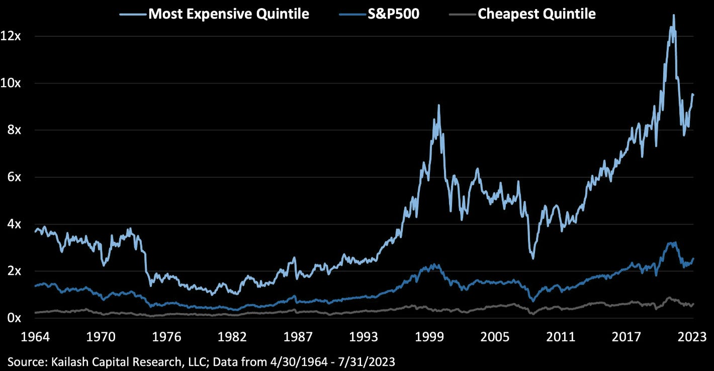 Most expensive stocks more expensive than in 2000