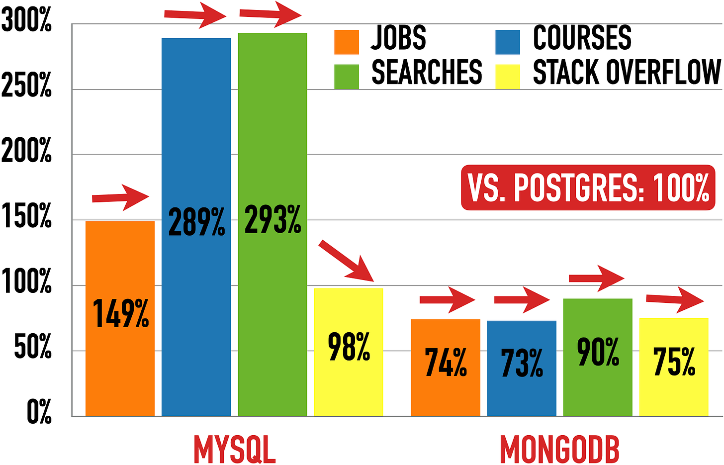 Scorecard For Postgres (100%) vs. MySql (left) and MongoDB (right)