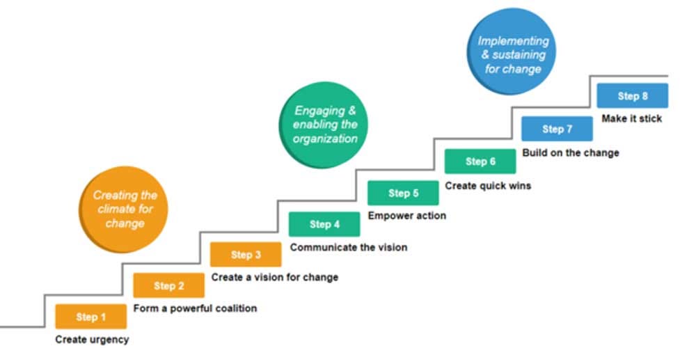 Kotter's 8-Step Process for Leading Change - CollierBroderick