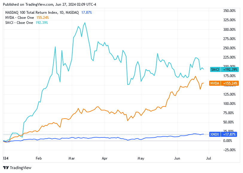 TradingView chart