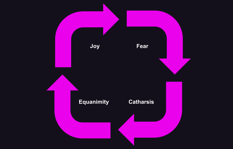 Cycle showing joy, then fear, then catharsis, then equanimity, and back to joy