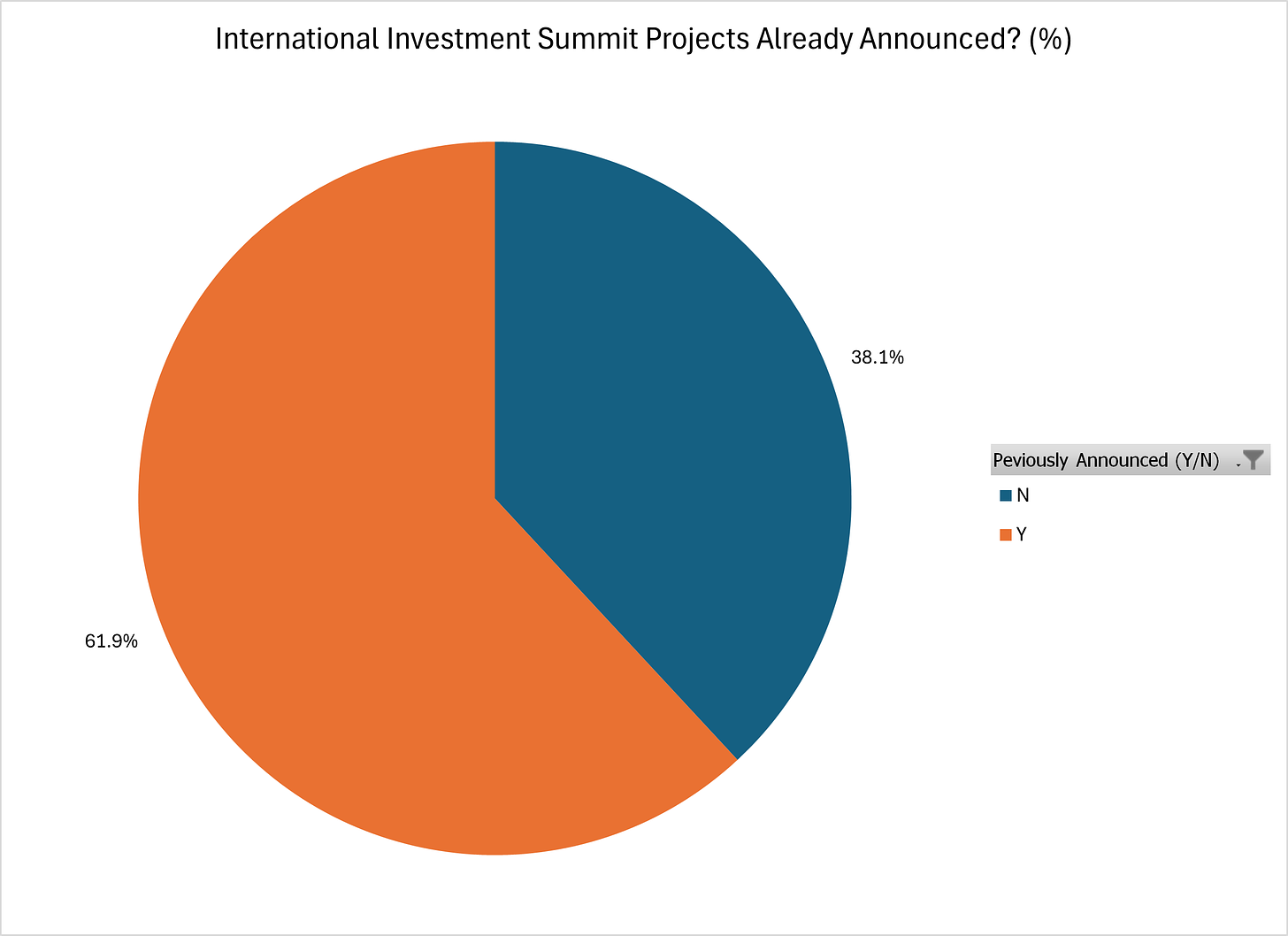 Figure 2 - Investment Summit Project Already Announced (%)