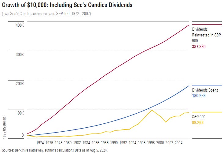 Warren Buffett's sweetest investment