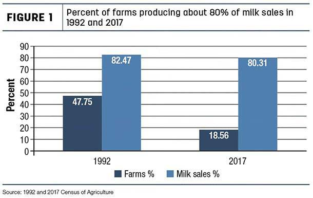 percent of farms producing about 80 percent of milk in 1992 and 2017