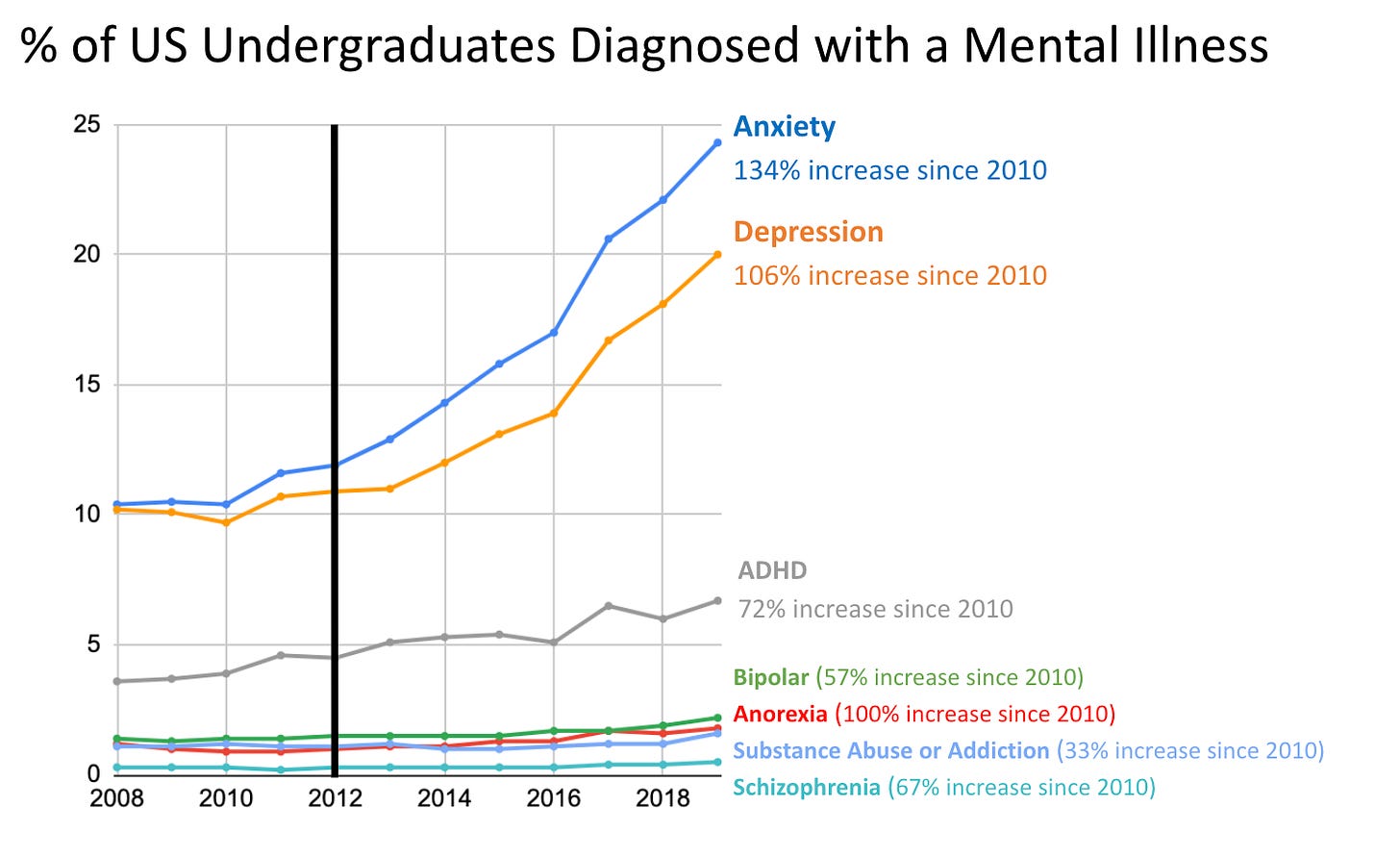 % of US Undergraduates diagnosed with a mental illness. There was a 134% increase in anxiety since 2010 and a 106% increase in depression since 2010.