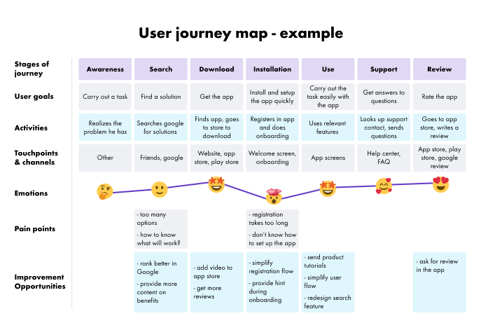 A Beginner's Guide To User Journey vs User Flow - Digital Natives
