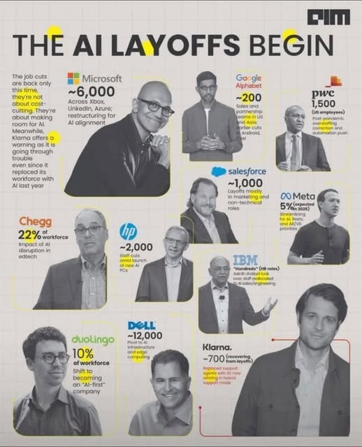 May be a graphic of 11 people and text that says 'The jobo cuts back only FIM THE A LAYOFFS BEGIN they'r not ost- They're making Microsoft ~6,000 Xbox, Linkedin. Azure; restructuring for alignment Goo Google Alphabet ~200 offers through pwc 1,500 (usemployens) since bercuts Android, with d automation push salesforce 1,000 mostly Chegg 22% 22%workdore workforce Impacto disruption in edtech -technical roles 0O COMeta 5%(expected 702025) Streamdining Hooleat Rools ~2,000 Stoff M ch nch anch prioritties PCs IBM "Hundreds"( roles) hoAsckn/ergreoing DELL ~12,000 introstructure uctture ompuling duolingo 10% fworkforce Shift becoming oming "Al-first" company Klarna. ~700 (recovering eplacedsupport support N'