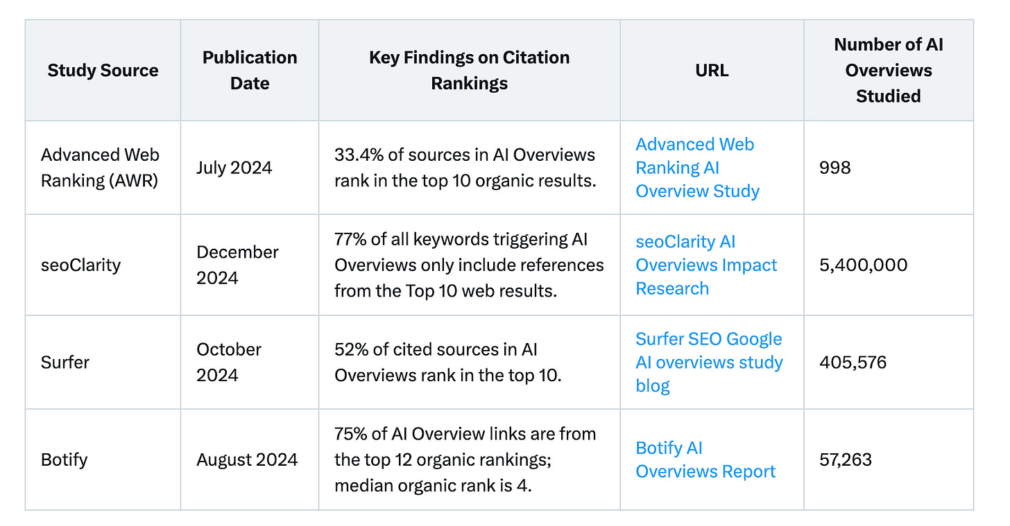 Table summarizing 2024 studies on AI Overviews citation patterns. Columns include Study Source, Publication Date, Key Findings on Citation Rankings, URL, and Number of AI Overviews Studied. Key findings show that 33.4% to 77% of AI Overview citations come from the top 10 or 12 organic search results, with studies like seoClarity analyzing 5,400,000 overviews