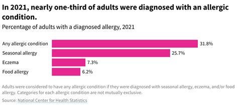 How many people in the United States suffer from allergies?