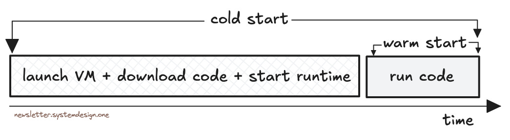 Steps Involved in a Cold Start