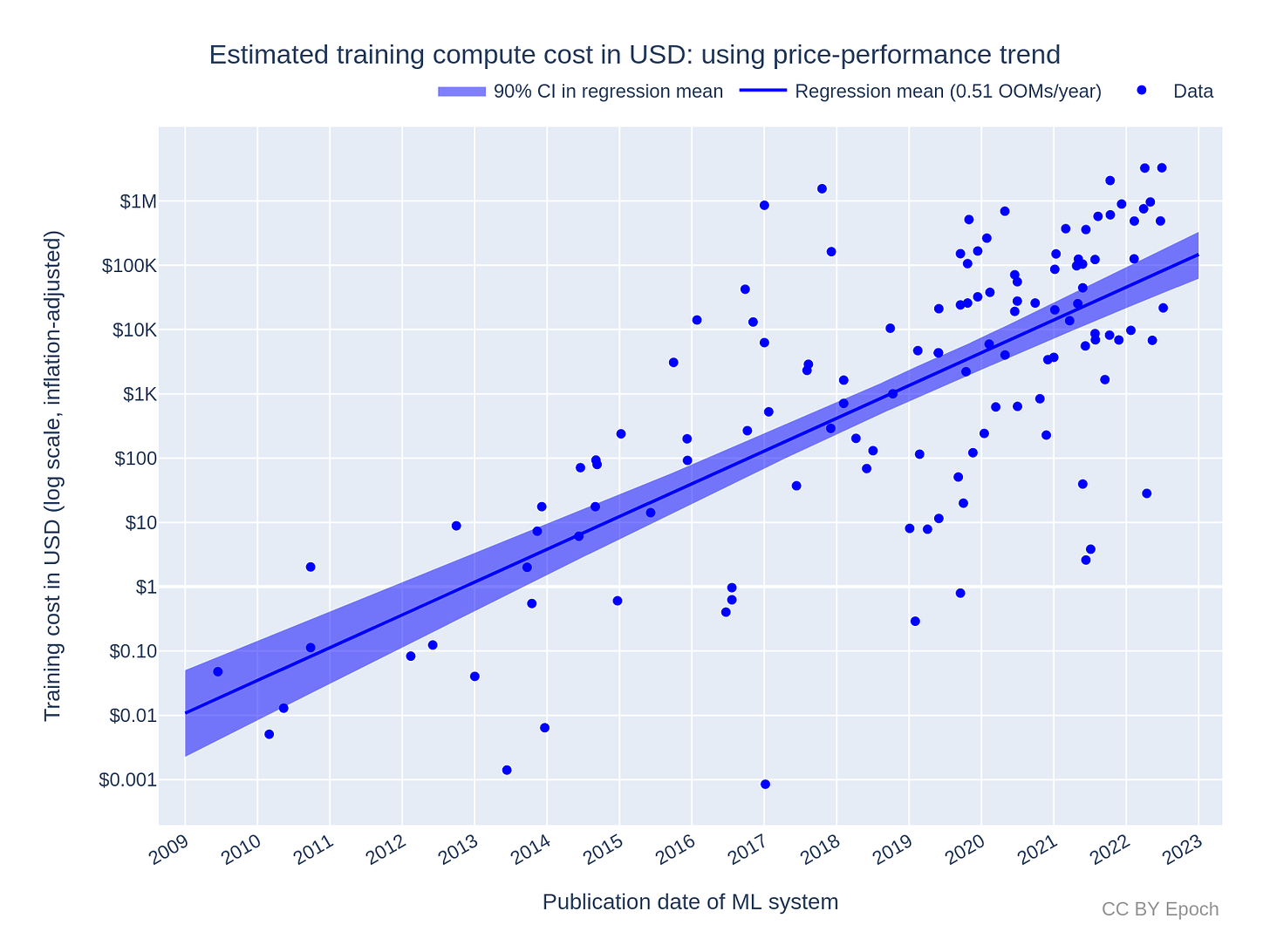 Trends in the dollar training cost of machine learning systems