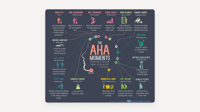 An infographic showing Aha moments that show some of the realizations people had to form successful businesses. Some examples include Steve Jobs, who “wanted a computer interface as pretty as the calligraphy on his college campus posters” and Jan Koum, “who founded WhatsApp because he could not afford to call his father in Ukraine.”