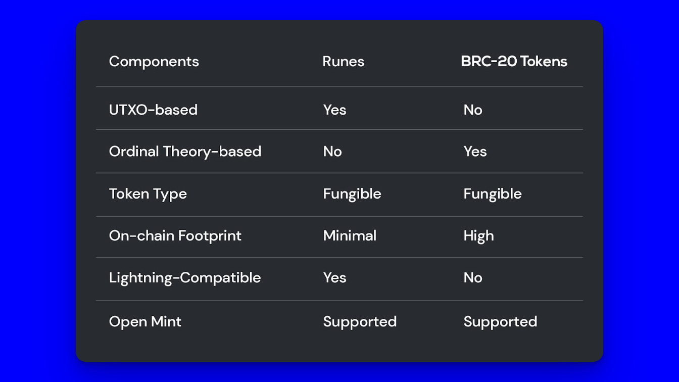 Which Bitcoin token standard is better? This table compares Runes vs. BRC-20.