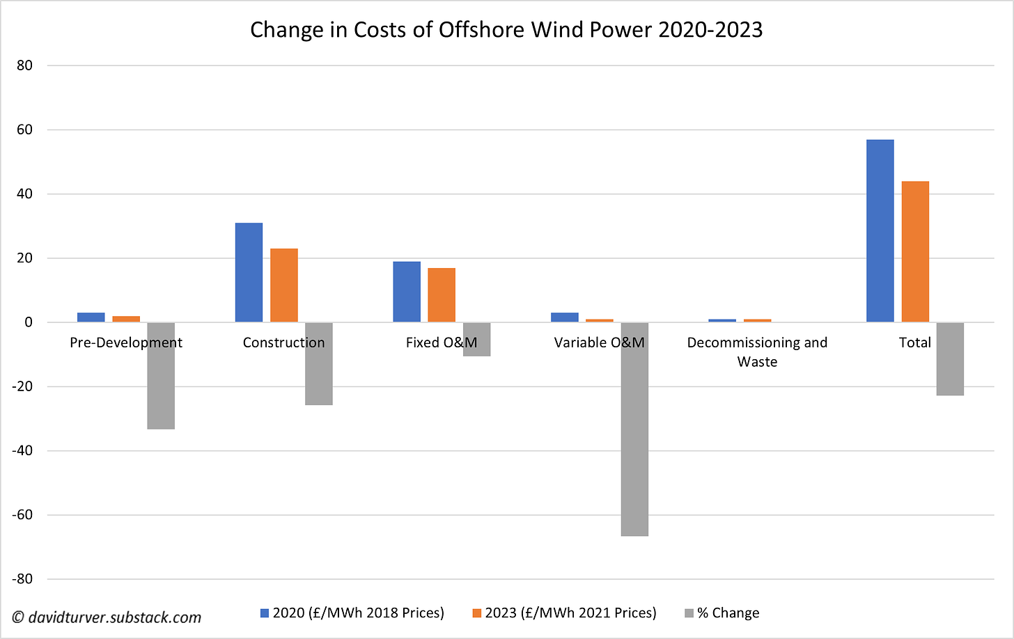 Figure 3 - Change in the cost of Offshore Wind Electricity Generation 2020 to 2023