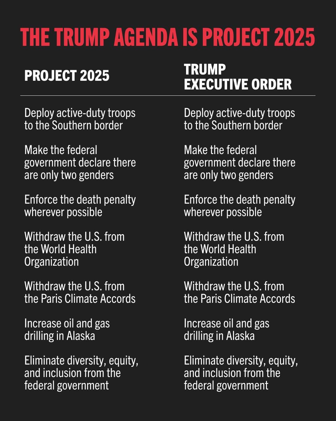 The Trump Agenda is Project 2025: PROJECT 2025  Deploy active-duty troops to the Southern border Make the federal government declare there are only two genders Enforce the death penalty wherever possible Withdraw the U.S. from the World Health Organization Withdraw the U.S. from the Paris Climate Accords Increase oil and gas drilling in Alaska Eliminate diversity, equity, and inclusion from the federal government TRUMP EXECUTIVE ORDER  Deploy active-duty troops to the Southern border Make the federal government declare there are only two genders Enforce the death penalty wherever possible Withdraw the U.S. from the World Health Organization Withdraw the U.S. from the Paris Climate Accords Increase oil and gas drilling in Alaska Eliminate diversity, equity, and inclusion from the federal government