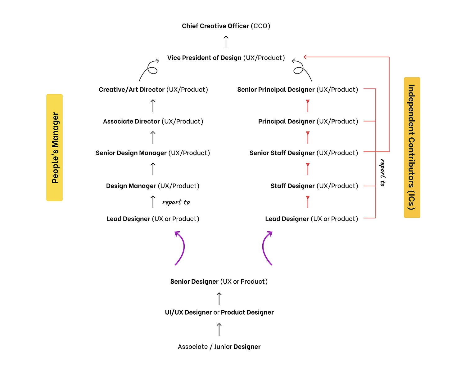 A brief map of all the possible design job titles (there could be more!) in a hierarchy. Credits: Author