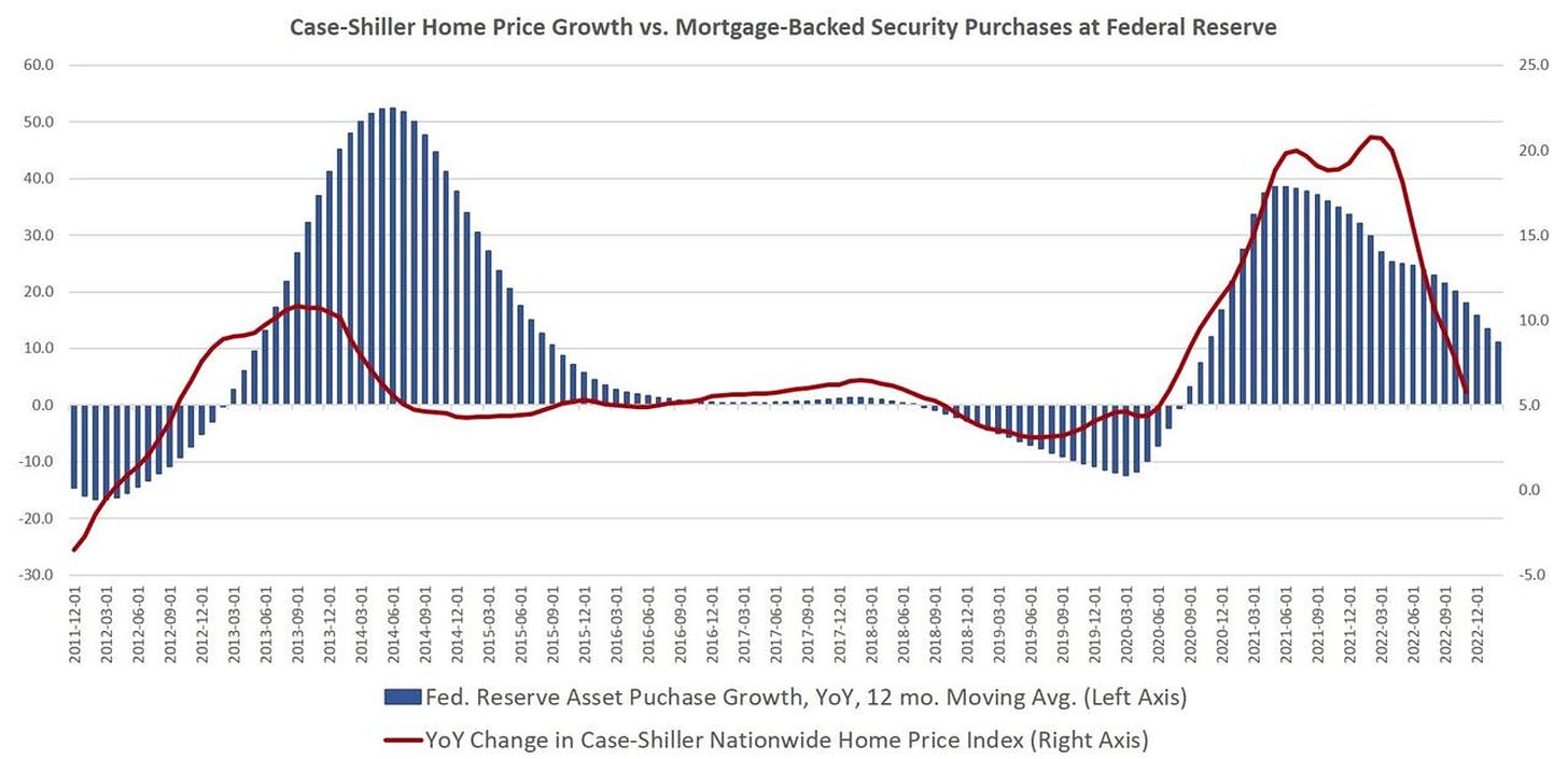 Rapport entre le bilan de la FED et le marché de l'immobilier